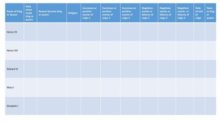 Name of King or Queen Date  when made king or queen