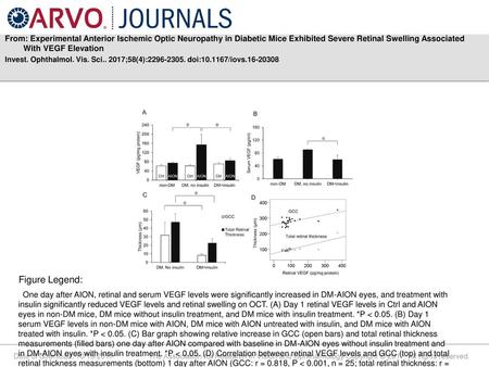 From: Experimental Anterior Ischemic Optic Neuropathy in Diabetic Mice Exhibited Severe Retinal Swelling Associated With VEGF Elevation Invest. Ophthalmol.