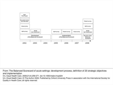 Figure 1 Timeline of the project.