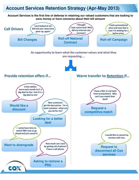 Account Services Retention Strategy (Apr-May 2013)