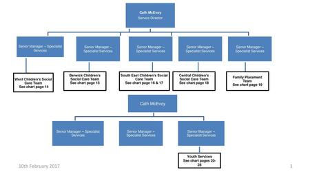 10th February 2017 Cath McEvoy Cath McEvoy Service Director