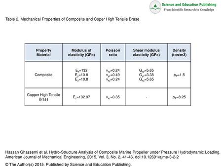 Modulus of elasticity (GPa) Shear modulus elasticity (GPa)