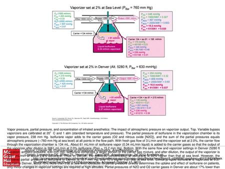 Vapor pressure, partial pressure, and concentration of inhaled anesthetics: The impact of atmospheric pressure on vaporizer output. Top. Variable bypass.