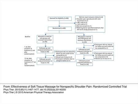 Figure 1 CONSORT flow diagram of the progress of participants through the trial. STM=soft tissue massage. From: Effectiveness of Soft Tissue Massage for.