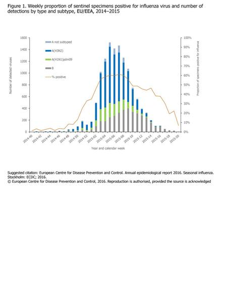 Figure 1. Weekly proportion of sentinel specimens positive for influenza virus and number of detections by type and subtype, EU/EEA, 2014–2015 Suggested.