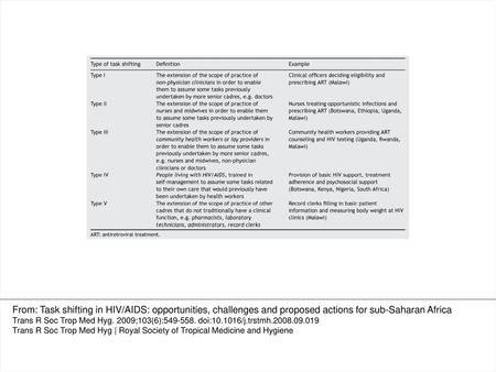 Table 1 Types of task shifting commonly seen in Africa13. From: Task shifting in HIV/AIDS: opportunities, challenges and proposed actions for.