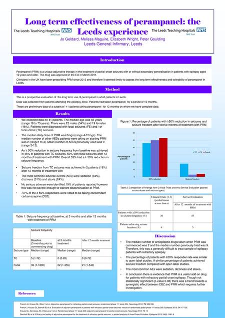 Long term effectiveness of perampanel: the Leeds experience Jo Geldard, Melissa Maguire, Elizabeth Wright, Peter Goulding Leeds General Infirmary, Leeds.