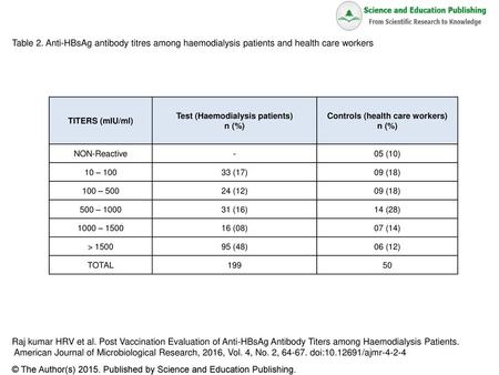 Test (Haemodialysis patients) Controls (health care workers)