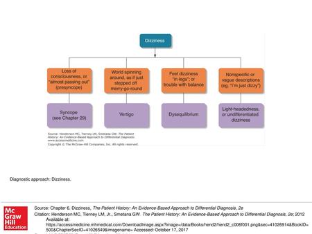 Diagnostic approach: Dizziness.