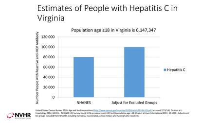 Estimates of People with Hepatitis C in Virginia