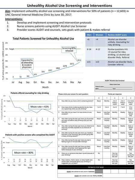 Unhealthy Alcohol Use Screening and Interventions