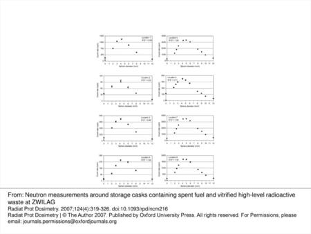 Figure 3. Count rates at the eight measurement locations at ZWILAG in the vicinity of a cask filled with spent fuel (left column) and a cask containing.