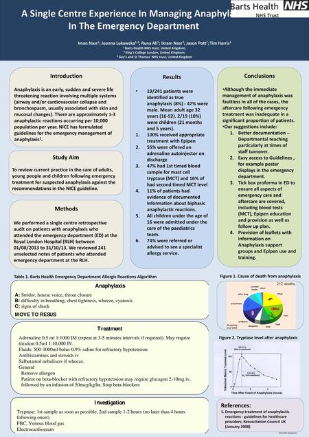 A Single Centre Experience In Managing Anaphylaxis In The Emergency Department Iman Nasr1; Joanna Lukawska1,2; Runa Ali1; Ikram Nasr3; Jason Pott1; Tim.