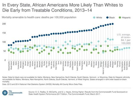 In Every State, African Americans More Likely Than Whites to Die Early from Treatable Conditions, 2013–14 Mortality amenable to health care: deaths per.