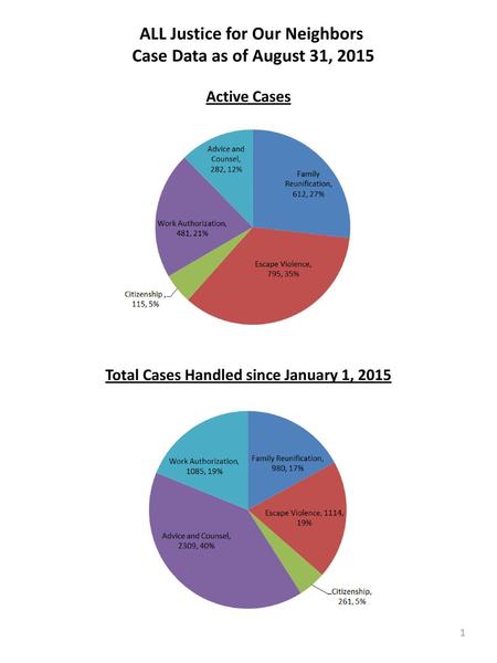 ALL Justice for Our Neighbors Case Data as of August 31, 2015