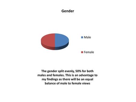 The gender split evenly, 50% for both males and females