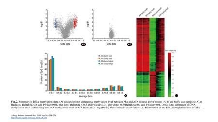 Fig. 2. Summary of DNA methylation data