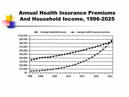 Annual Health Insurance Premiums And Household Income,