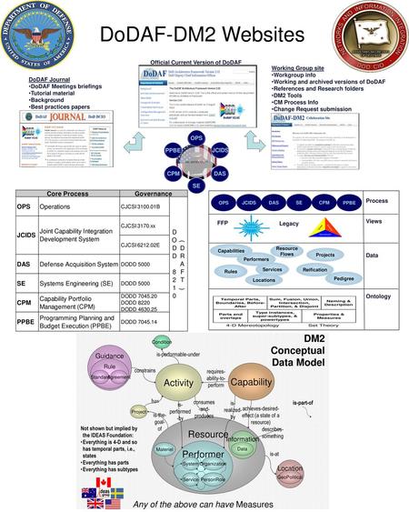 Official Current Version of DoDAF