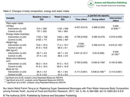 Table 2. Changes in body composition, energy and water intake