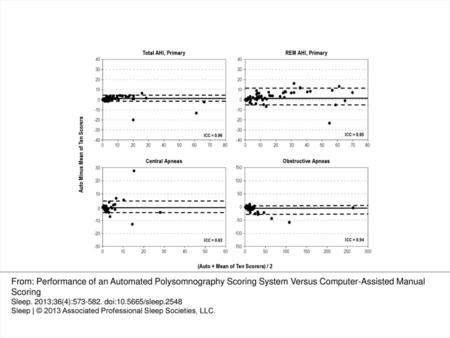 Figure 1 Bland-Altman plots showing the difference between autoscoring and the average of 10 scorers versus the average of the two scores, for total apnea-hypopnea.