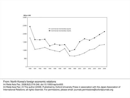 From: North Korea's foreign economic relations