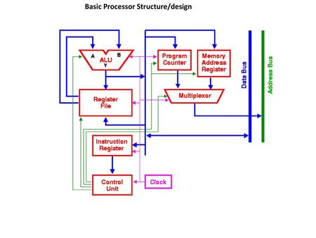 Basic Processor Structure/design