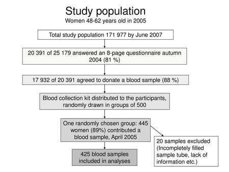 Study population Women years old in 2005