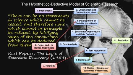 The Hypothetico-Deductive Model of Scientific Research