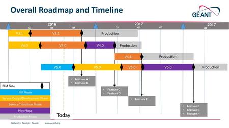 Overall Roadmap and Timeline