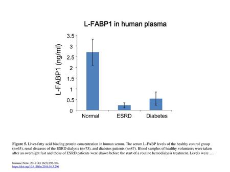 Figure 5. Liver-fatty acid binding protein concentration in human serum. The serum L-FABP levels of the healthy control group (n=63), renal diseases of.