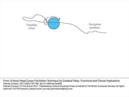 Figure 1. Typical cursor trajectory of users with CP with poorly developed fine motor control during a pointing task. From: A Novel Head Cursor Facilitation.