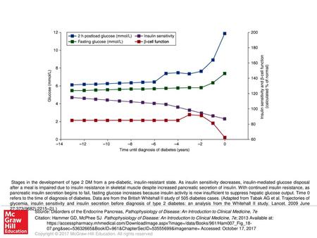 Stages in the development of type 2 DM from a pre-diabetic, insulin-resistant state. As insulin sensitivity decreases, insulin-mediated glucose disposal.