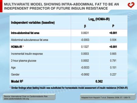 Independent variables (baseline) Loge (HOMA-IR) b P