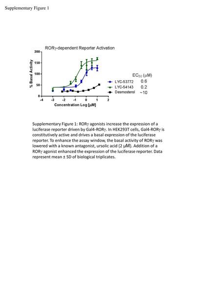 Supplementary Figure 1 Supplementary Figure 1: ROR agonists increase the expression of a luciferase reporter driven by Gal4-ROR. In HEK293T cells, Gal4-ROR