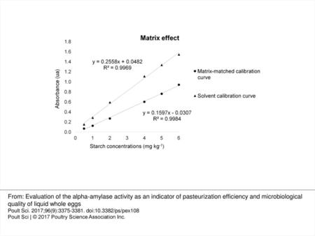 Figure 1. Linear regression equations used in the matrix effect evaluation for spiked blank matrix and analyte in solution (starch solution at concentrations.