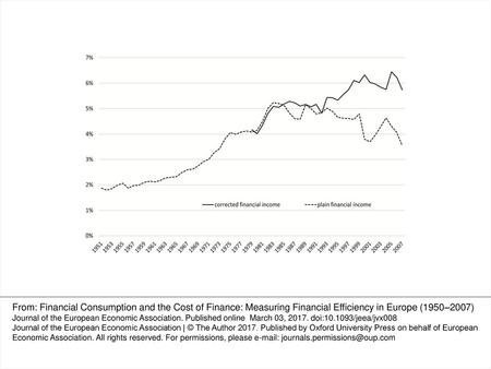 Figure 1. Financial income in Germany (% of GDP)