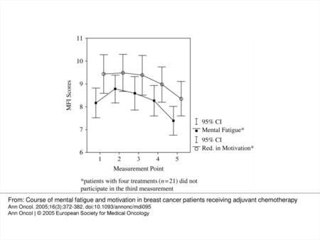 Figure 1. Raw mean scores of the MFI subscales ‘mental fatigue’ and ‘reduction in motivation’ (range 4–20, the higher the score the more mental fatigue.