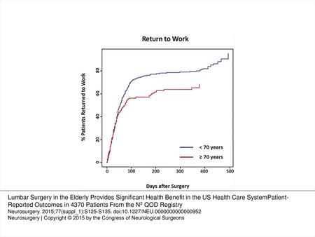 FIGURE 1. Incidence of return to work was decreased and duration of missed work prolonged in the elderly vs nonelderly populations for those employed preoperatively.