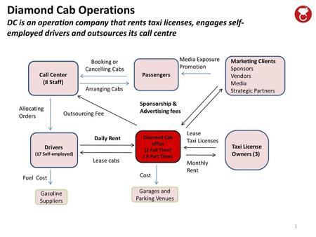 Diamond Cab Operations DC is an operation company that rents taxi licenses, engages self-employed drivers and outsources its call centre Media Exposure.