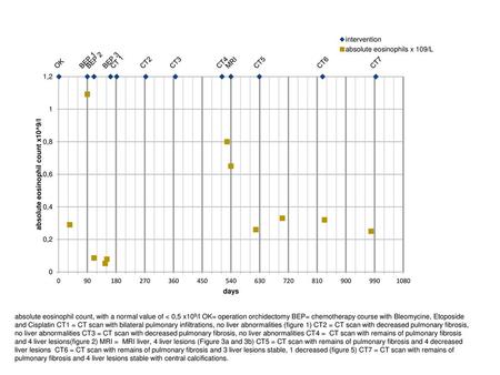 Absolute eosinophil count, with a normal value of < 0,5 x109/l OK= operation orchidectomy BEP= chemotherapy course with Bleomycine, Etoposide and Cisplatin.