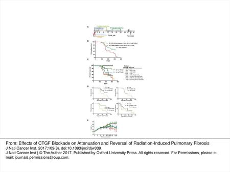 Figure 1. Influence of connective tissue growth factor blockade on mice survival and health status after lethal thorax irradiation. A) Experimental time.