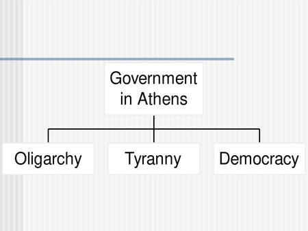 Oligarchy Early Athens was governed by a small group of powerful aristocrats (rich landowners) This type of government is called an oligarchy which means.