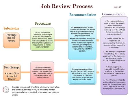 Job Review Process Recommendation Procedure Communication