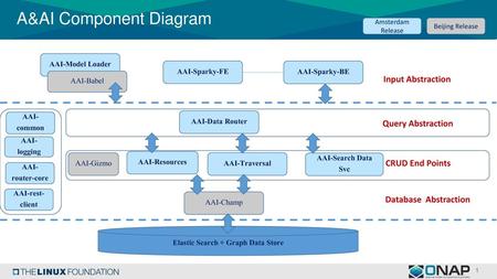 A&AI Component Diagram