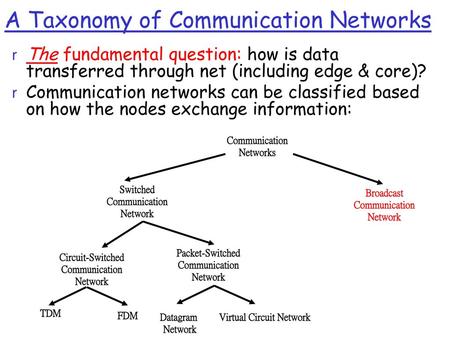 A Taxonomy of Communication Networks