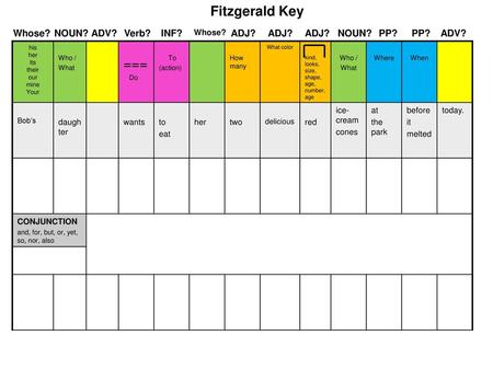 Fitzgerald Key === Whose? NOUN? ADV? Verb? INF? ADJ? ADJ? ADJ? NOUN?