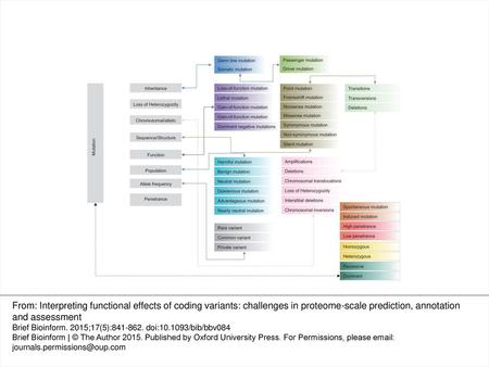 Figure 1. The human mutation spectrum.