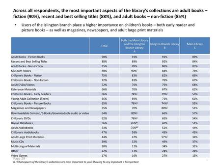 Across all respondents, the most important aspects of the library’s collections are adult books – fiction (90%), recent and best selling titles (88%),