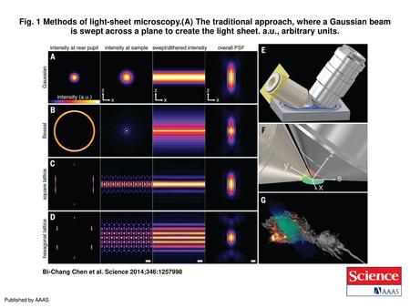 Fig. 1 Methods of light-sheet microscopy